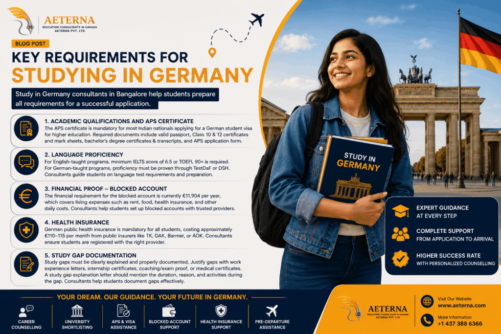 Study in Germany Consultants in Bangalore providing guidance on APS certificates, IELTS requirements, blocked accounts, health insurance, and study gap documentation for students planning to study in Germany.