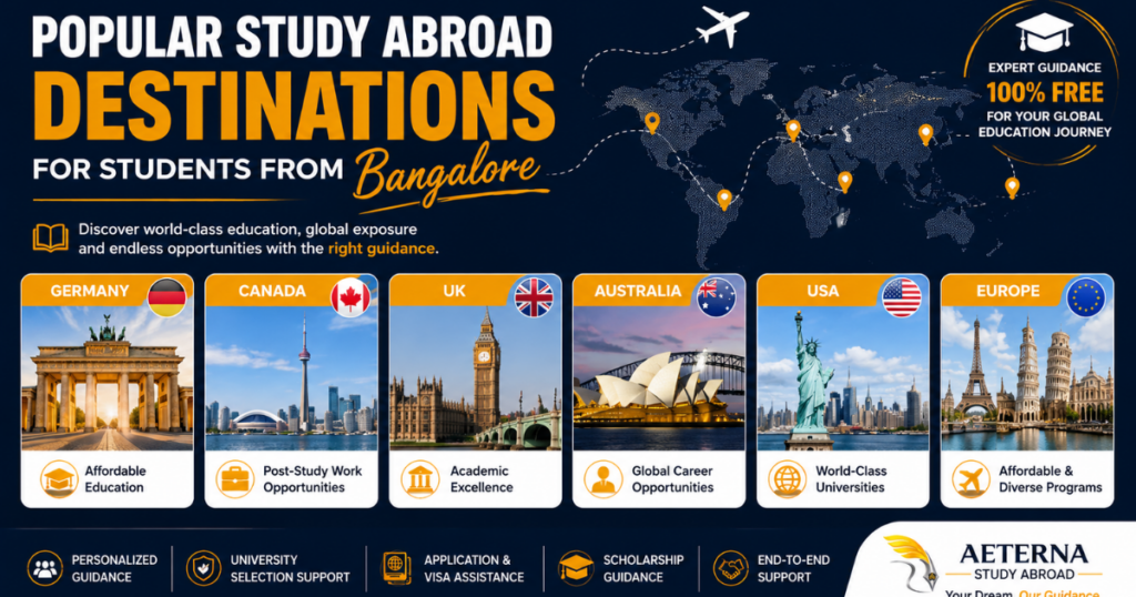 Popular study abroad destinations for students from Bangalore including Germany, Canada, UK, Australia, USA and Europe with guidance from Aeterna Study Abroad.