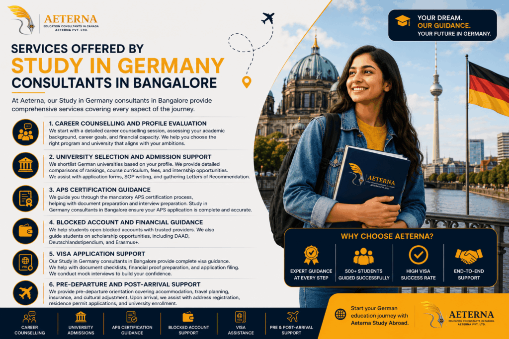 Services Offered by Study in Germany Consultants in Bangalore – Aeterna Study Abroad providing career counselling, university selection, APS certification guidance, blocked account support, visa assistance, and pre-departure services for students planning to study in Germany.