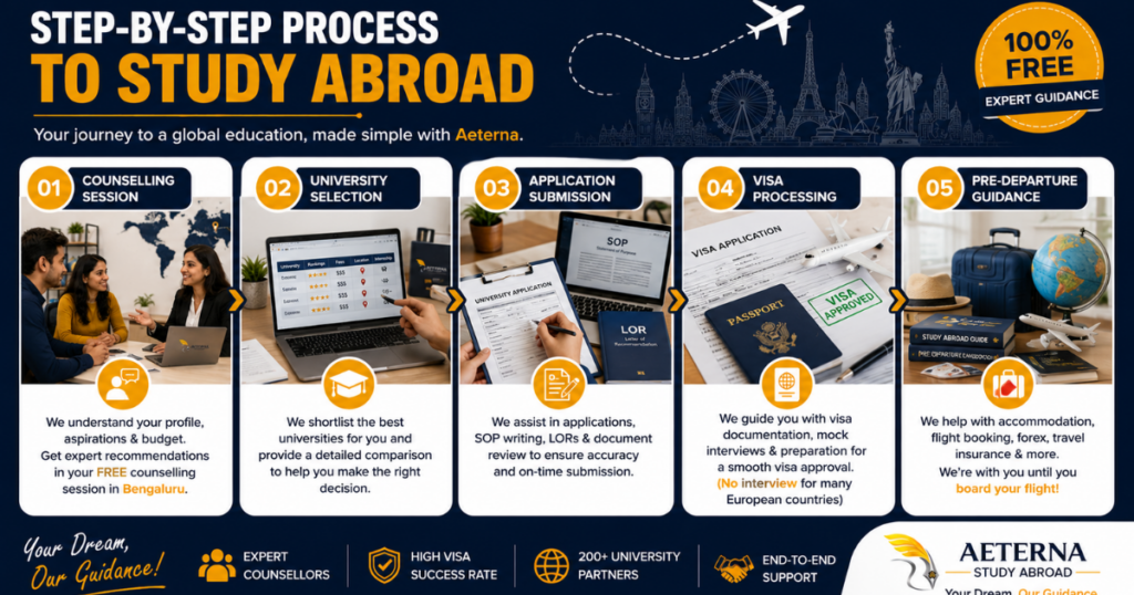 Step-by-step process to study abroad in Bengaluru with Aeterna including free counselling, university selection, application submission, visa processing, and pre-departure guidance.